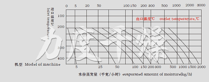 LPG系列高速離心噴霧干燥機水份蒸發(fā)量圖表 LPG系列高速離心噴霧干燥機水份蒸發(fā)量圖表